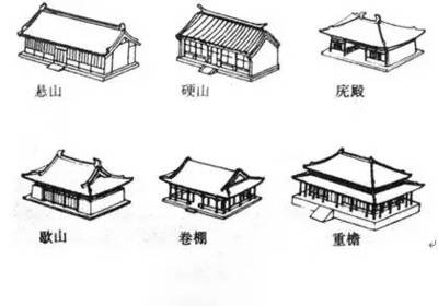 屋顶造型主要有庑殿,歇山,悬山,硬山,攒尖,卷棚等形式.